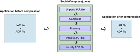 SophiaCompress(Java) OASIS