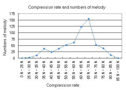Compression rate and numbers of melody