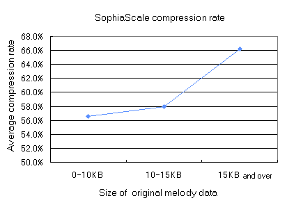 SophiaSCALE compression rate
