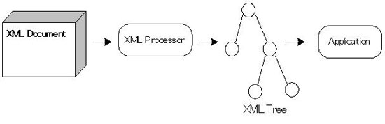 Process Flow on XML parser