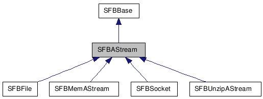  Inheritance diagram of SFBAStreamClass