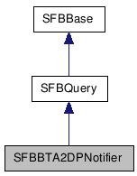  Inheritance diagram of SFBBTA2DPNotifierClass