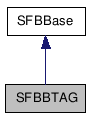  Inheritance diagram of SFBBTAGClass