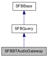  Inheritance diagram of SFBBTAudioGatewayClass