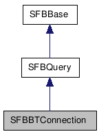  Inheritance diagram of SFBBTConnectionClass