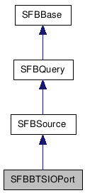  Inheritance diagram of SFBBTSIOPortClass
