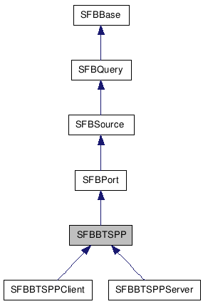  Inheritance diagram of SFBBTSPPClass
