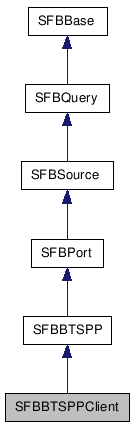  Inheritance diagram of SFBBTSPPClientClass