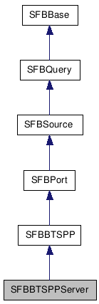  Inheritance diagram of SFBBTSPPServerClass