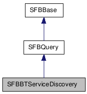  Inheritance diagram of SFBBTServiceDiscoveryClass