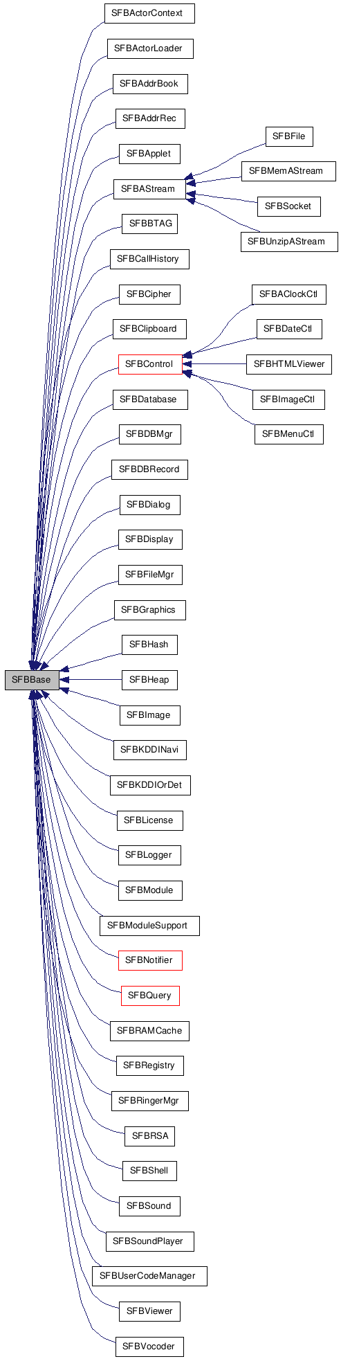  Inheritance diagram of SFBBaseClass