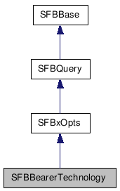  Inheritance diagram of SFBBearerTechnologyClass