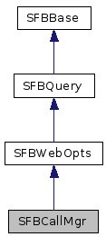  Inheritance diagram of SFBCallMgrClass