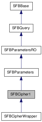  Inheritance diagram of SFBCipher1Class