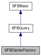  Inheritance diagram of SFBCipherFactoryClass