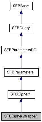  Inheritance diagram of SFBCipherWrapperClass