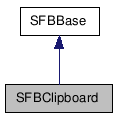  Inheritance diagram of SFBClipboardClass