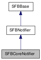  Inheritance diagram of SFBCoreNotifierClass