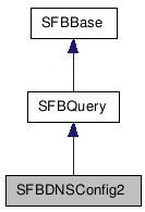  Inheritance diagram of SFBDNSConfig2Class
