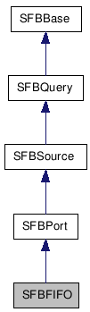  Inheritance diagram of SFBFIFOClass
