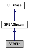  Inheritance diagram of SFBFileClass