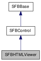  Inheritance diagram of SFBHTMLViewerClass