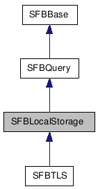  Inheritance diagram of SFBLocalStorageClass