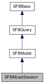  Inheritance diagram of SFBMcastSessionClass