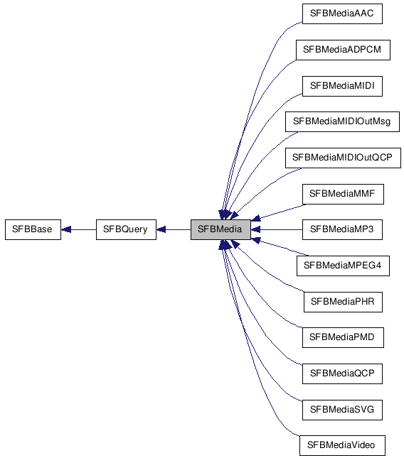 Inheritance diagram of SFBMediaClass