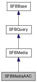  Inheritance diagram of SFBMediaAACClass