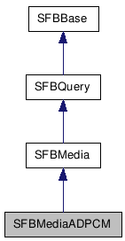  Inheritance diagram of SFBMediaADPCMClass