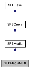  Inheritance diagram of SFBMediaMIDIClass