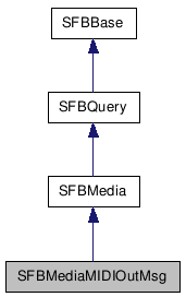  Inheritance diagram of SFBMediaMIDIOutMsgClass