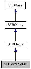  Inheritance diagram of SFBMediaMMFClass