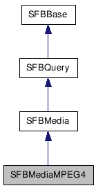  Inheritance diagram of SFBMediaMPEG4Class