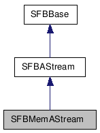  Inheritance diagram of SFBMemAStreamClass