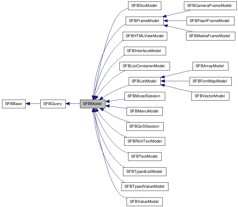  Inheritance diagram of SFBModelClass