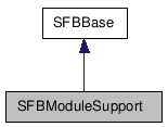  Inheritance diagram of SFBModuleSupportClass