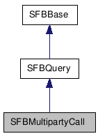  Inheritance diagram of SFBMultipartyCallClass