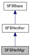  Inheritance diagram of SFBNetMgrClass