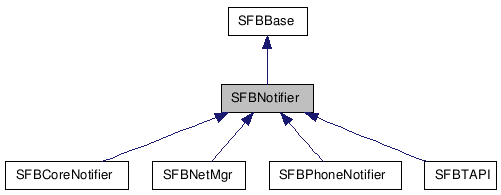  Inheritance diagram of SFBNotifierClass