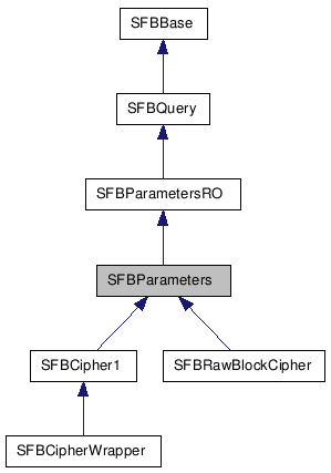  Inheritance diagram of SFBParametersClass