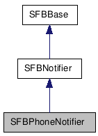  Inheritance diagram of SFBPhoneNotifierClass