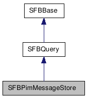  Inheritance diagram of SFBPimMessageStoreClass