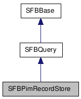  Inheritance diagram of SFBPimRecordStoreClass