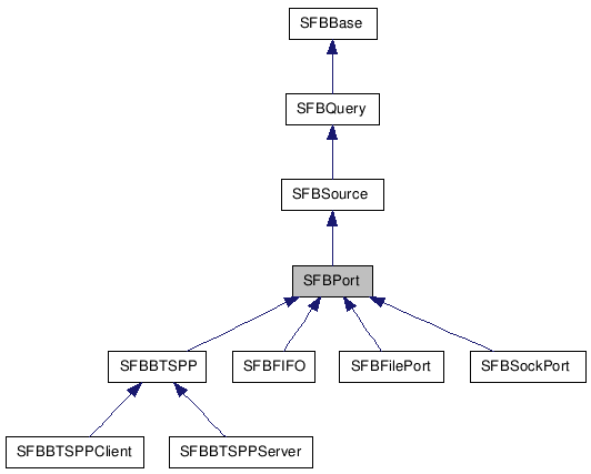  Inheritance diagram of SFBPortClass