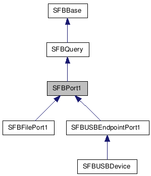  Inheritance diagram of SFBPort1Class