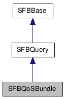  Inheritance diagram of SFBQoSBundleClass