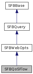  Inheritance diagram of SFBQoSFlowClass