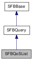  Inheritance diagram of SFBQoSListClass